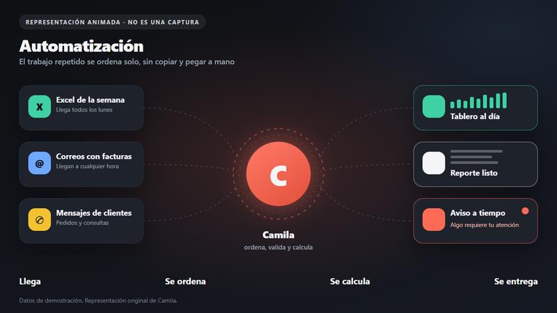Representación animada: el Excel semanal, los correos y los mensajes se ordenan y llegan como tablero, reporte y aviso