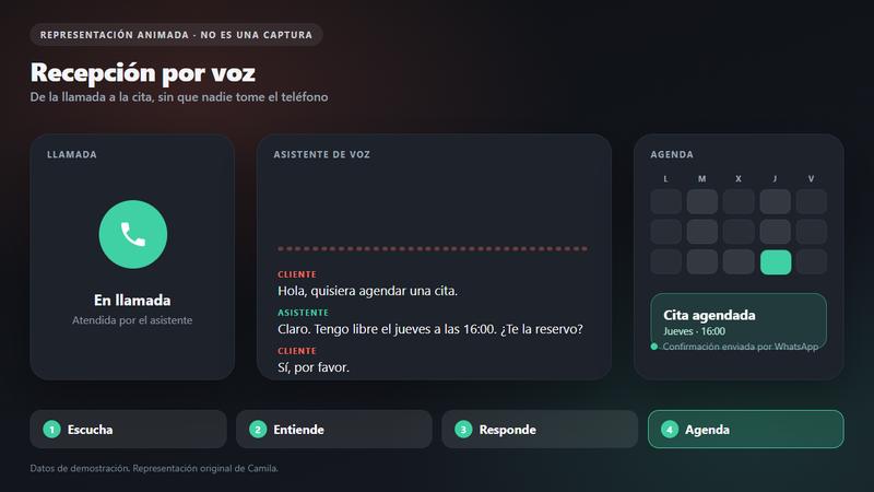 Representación animada: una llamada entrante es atendida por un asistente de voz y termina en una cita agendada